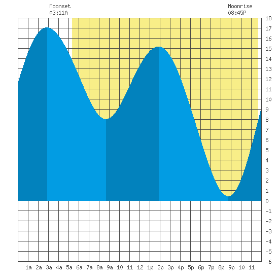 Middle Bluff tide chart for Tuesday, June 18, 2024
