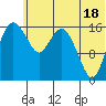 Middle Bluff tide chart for Tuesday, June 18, 2024