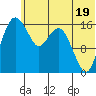 Middle Bluff tide chart for Wednesday, June 19, 2024
