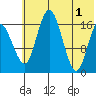 Middle Bluff tide chart for Saturday, June 1, 2024