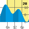 Middle Bluff tide chart for Thursday, June 20, 2024