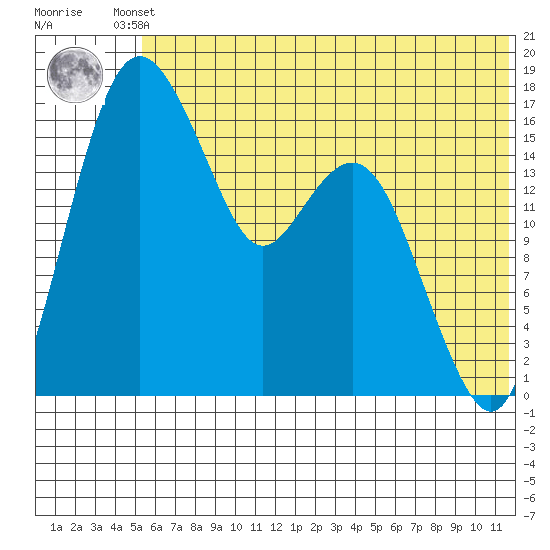 Middle Bluff tide chart for Friday, June 21, 2024