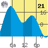 Middle Bluff tide chart for Friday, June 21, 2024