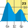 Middle Bluff tide chart for Sunday, June 23, 2024