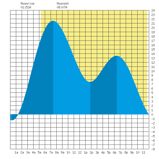Middle Bluff tide chart for Monday, June 24, 2024