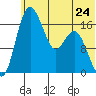 Middle Bluff tide chart for Monday, June 24, 2024