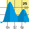 Middle Bluff tide chart for Tuesday, June 25, 2024