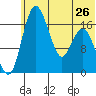 Middle Bluff tide chart for Wednesday, June 26, 2024