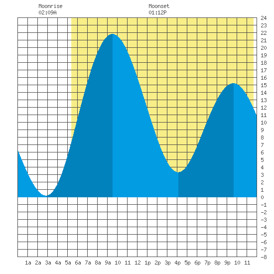 Middle Bluff tide chart for Thursday, June 27, 2024