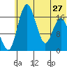 Middle Bluff tide chart for Thursday, June 27, 2024