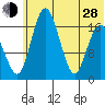 Middle Bluff tide chart for Friday, June 28, 2024