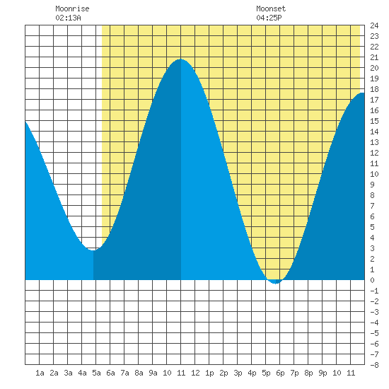 Middle Bluff tide chart for Saturday, June 29, 2024