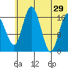 Middle Bluff tide chart for Saturday, June 29, 2024