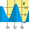 Middle Bluff tide chart for Sunday, June 2, 2024