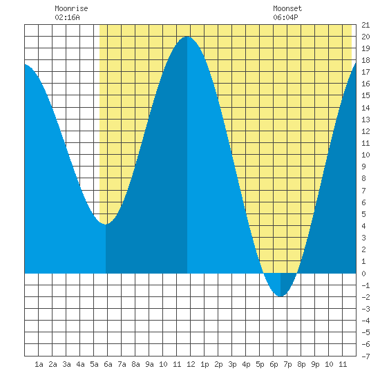 Middle Bluff tide chart for Sunday, June 30, 2024