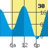 Middle Bluff tide chart for Sunday, June 30, 2024