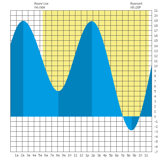 Middle Bluff tide chart for Monday, June 3, 2024