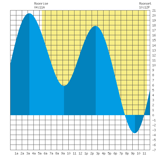 Middle Bluff tide chart for Tuesday, June 4, 2024