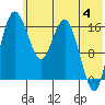 Middle Bluff tide chart for Tuesday, June 4, 2024