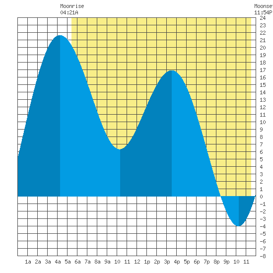Middle Bluff tide chart for Wednesday, June 5, 2024