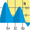 Middle Bluff tide chart for Wednesday, June 5, 2024