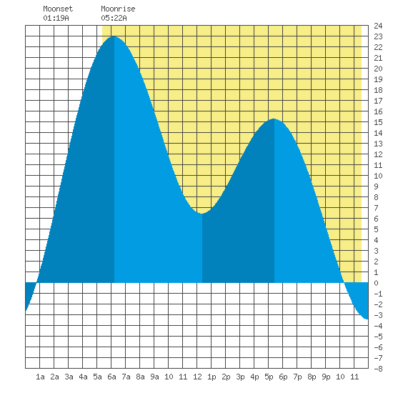 Middle Bluff tide chart for Friday, June 7, 2024