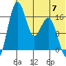 Middle Bluff tide chart for Friday, June 7, 2024