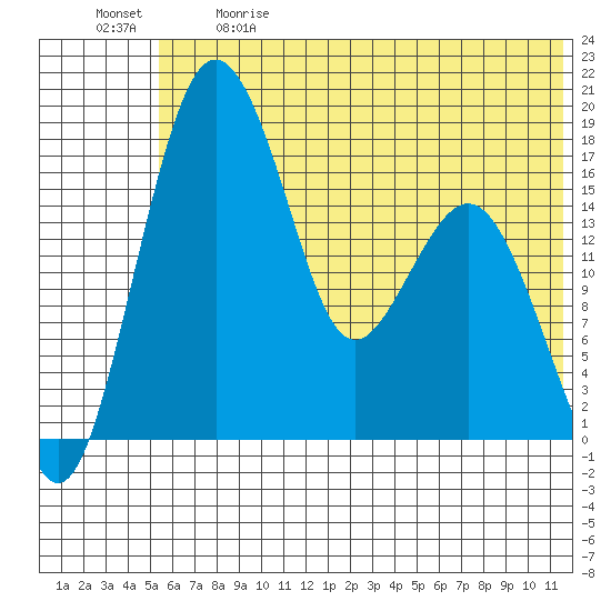 Middle Bluff tide chart for Sunday, June 9, 2024