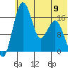 Middle Bluff tide chart for Sunday, June 9, 2024