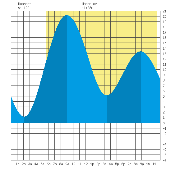 Middle Bluff tide chart for Wednesday, July 10, 2024