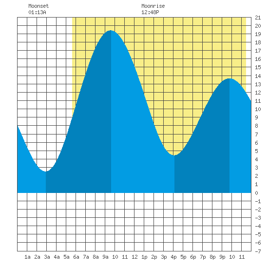Middle Bluff tide chart for Thursday, July 11, 2024