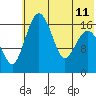 Middle Bluff tide chart for Thursday, July 11, 2024
