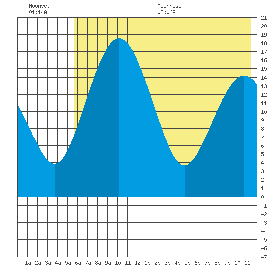 Middle Bluff tide chart for Friday, July 12, 2024