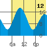 Middle Bluff tide chart for Friday, July 12, 2024