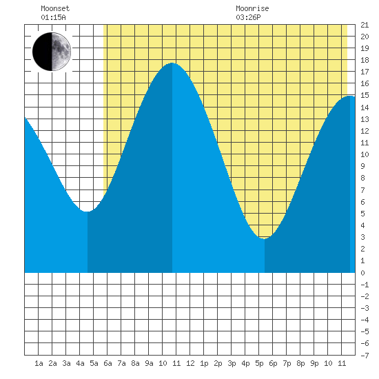 Middle Bluff tide chart for Saturday, July 13, 2024