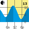 Middle Bluff tide chart for Saturday, July 13, 2024