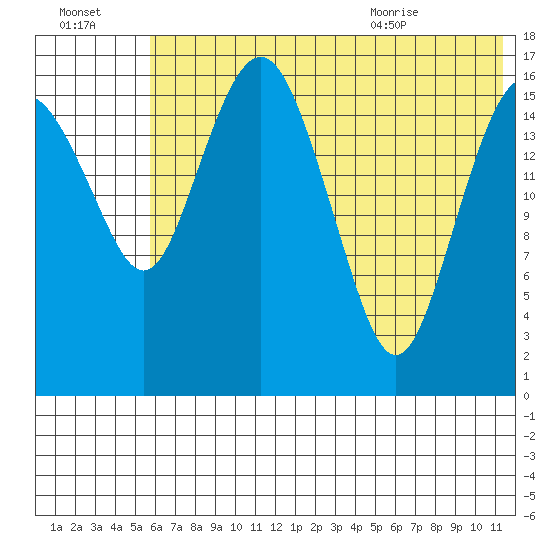 Middle Bluff tide chart for Sunday, July 14, 2024