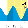 Middle Bluff tide chart for Sunday, July 14, 2024