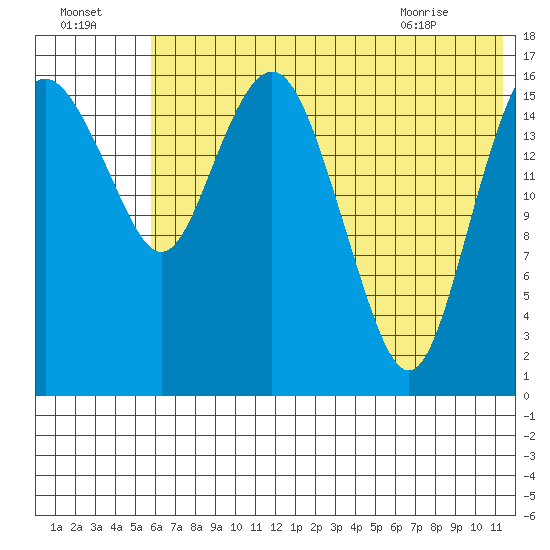 Middle Bluff tide chart for Monday, July 15, 2024