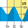 Middle Bluff tide chart for Monday, July 15, 2024