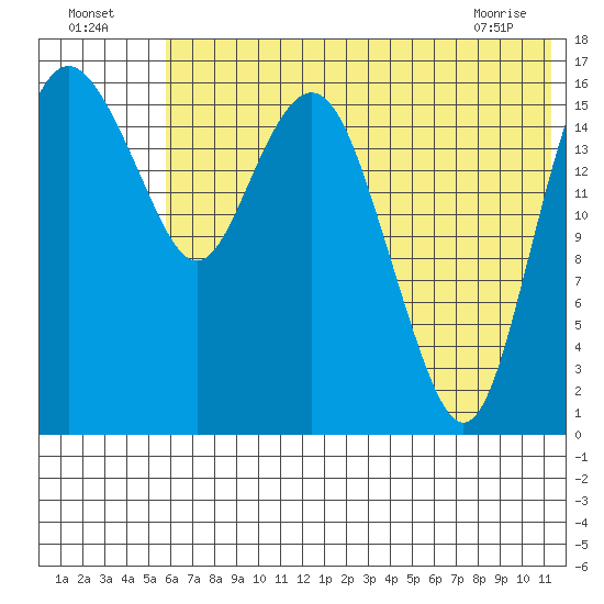 Middle Bluff tide chart for Tuesday, July 16, 2024