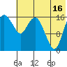 Middle Bluff tide chart for Tuesday, July 16, 2024