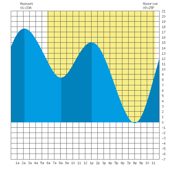 Middle Bluff tide chart for Wednesday, July 17, 2024