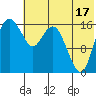 Middle Bluff tide chart for Wednesday, July 17, 2024
