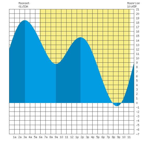 Middle Bluff tide chart for Thursday, July 18, 2024