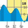 Middle Bluff tide chart for Thursday, July 18, 2024