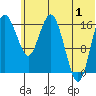 Middle Bluff tide chart for Monday, July 1, 2024