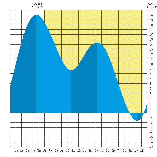 Middle Bluff tide chart for Saturday, July 20, 2024