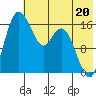 Middle Bluff tide chart for Saturday, July 20, 2024