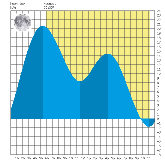 Middle Bluff tide chart for Sunday, July 21, 2024